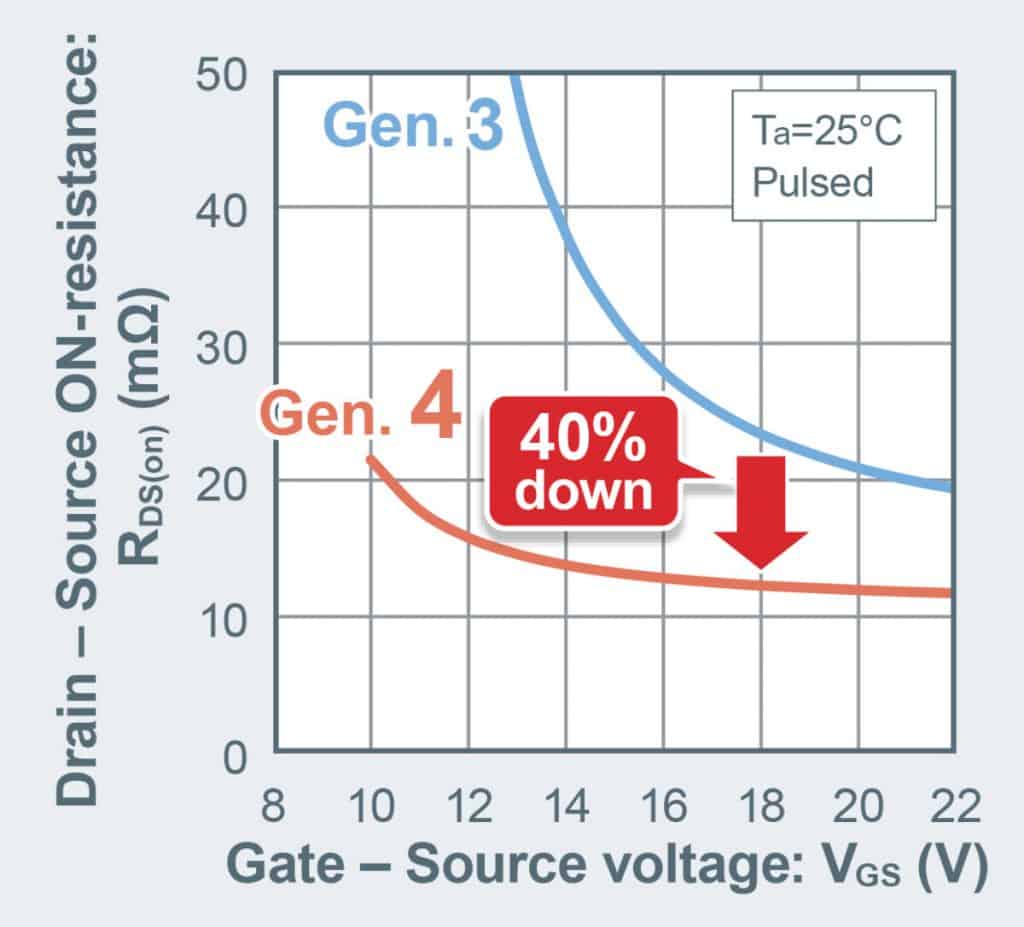 La quarta generazione di nuovi MOSFET SiC