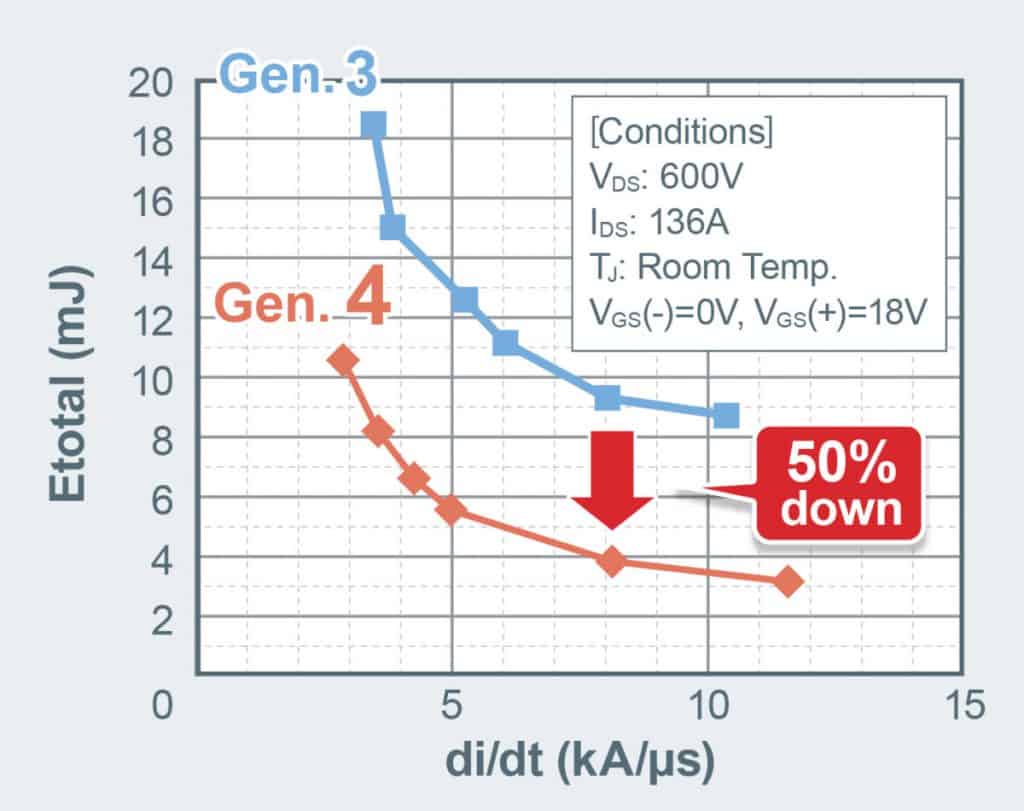 La quarta generazione di nuovi MOSFET SiC