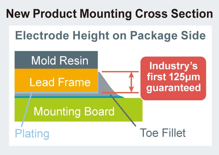 MOSFET veramente ultracompatti