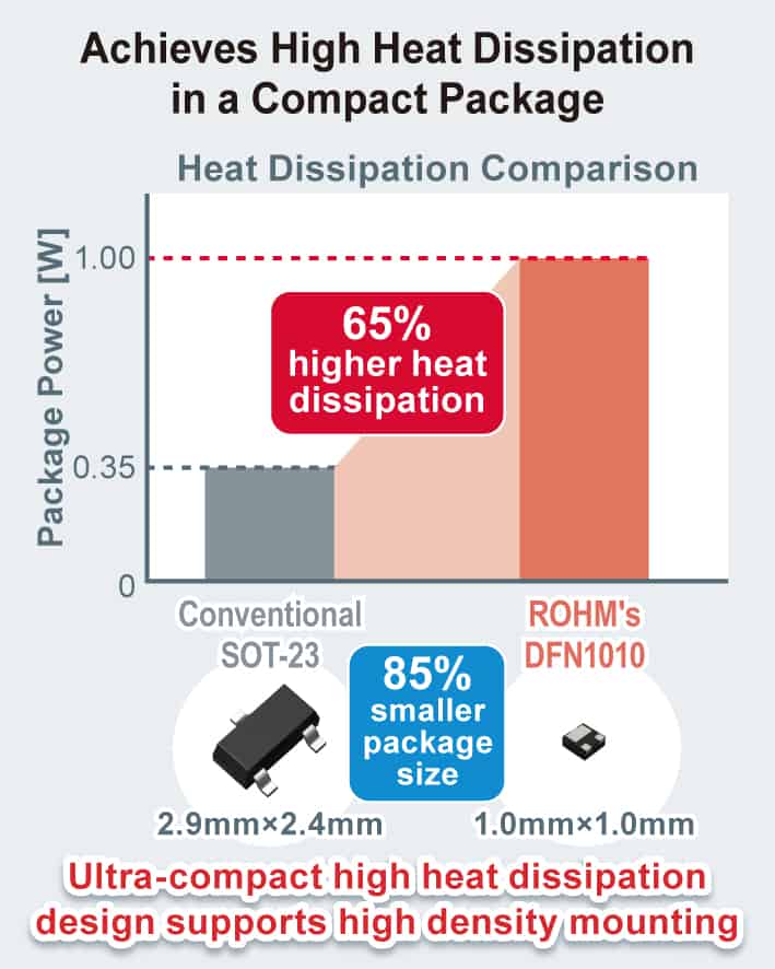 MOSFET veramente ultracompatti