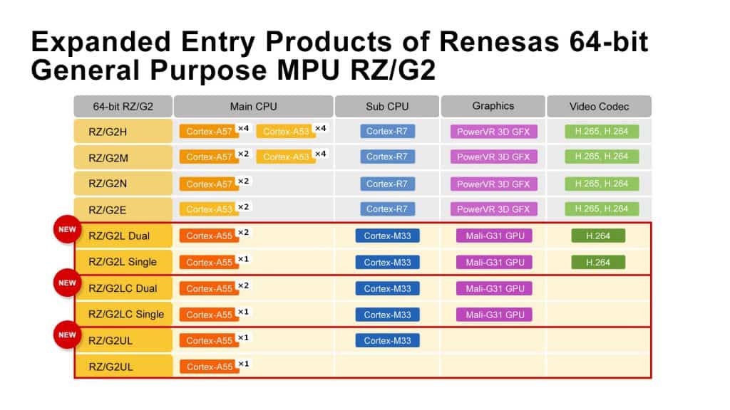 MPU RZ/G2L a 64 bit con il più recente Arm Cortex-A55 per una migliore elaborazione dell'IA