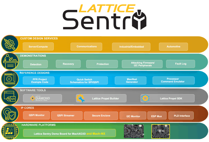 Lattice Sentry 2.0 migliora la resilienza contro attacchi informatici