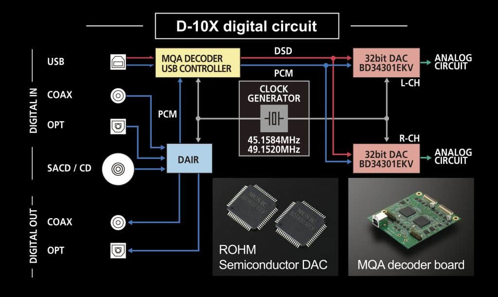 Circuito integrato per convertitori digitali-analogici a 32 bit per sistemi audio Hi-Fi