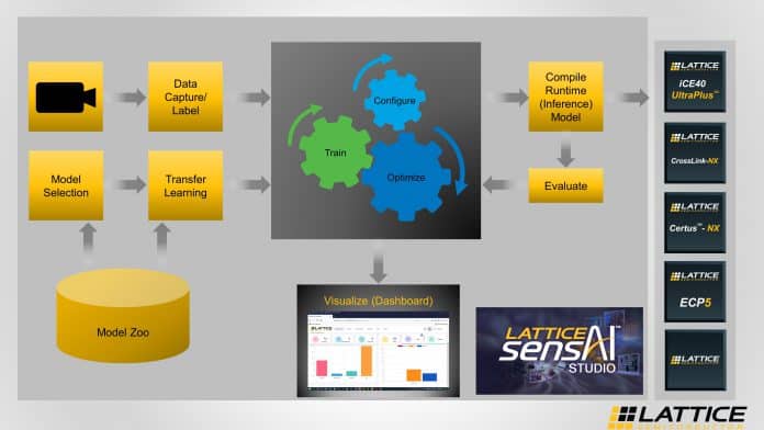 sensAI semplifica l’implementazione di modelli IA/ML su dispositivi all’edge intelligenti