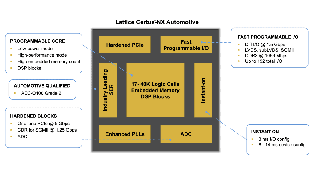 Gli FPGA Certus-NX sono ottimizzati per applicazioni automotive