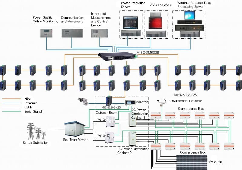 Sistemi di monitoraggio per impianti di generazione di energia fotovoltaica