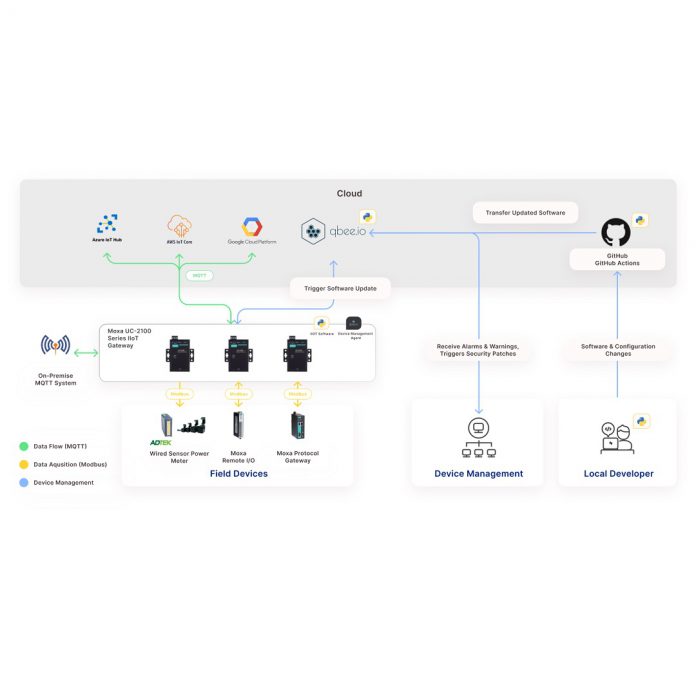 Un Giveaway per i progettisti di IoT Industriale