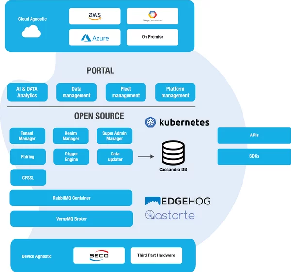 L’infrastruttura alternativa a Google IoT Core: aperta, scalabile e a prova di futuro