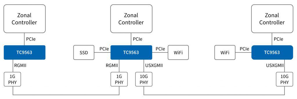 Traffic shaping Ethernet, applicazioni automotive