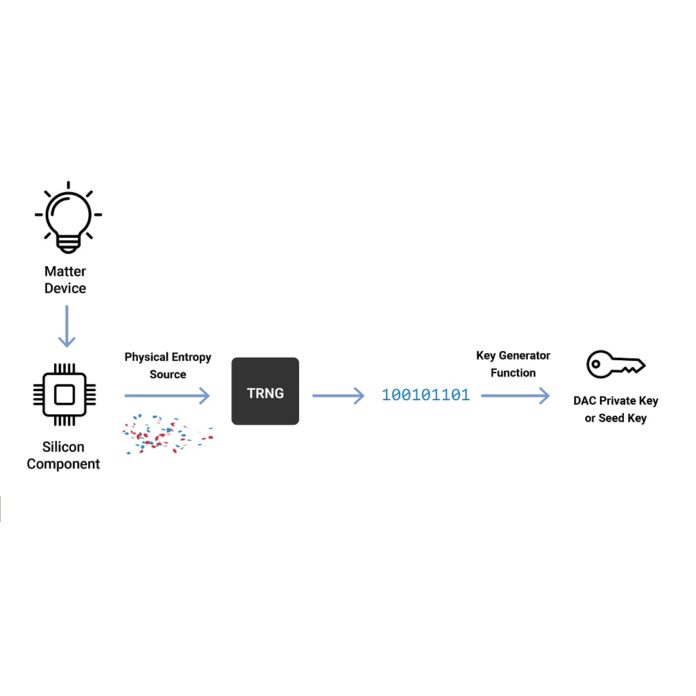 Protocollo Matter